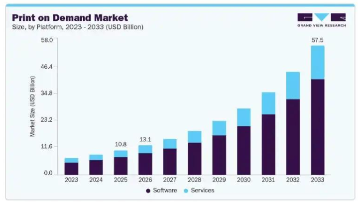 print on demand market