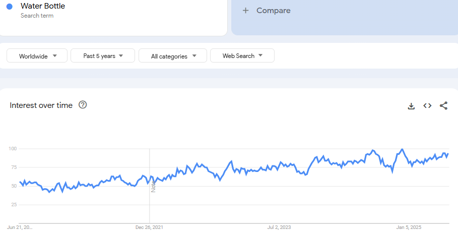Water Bottle Google Trends
