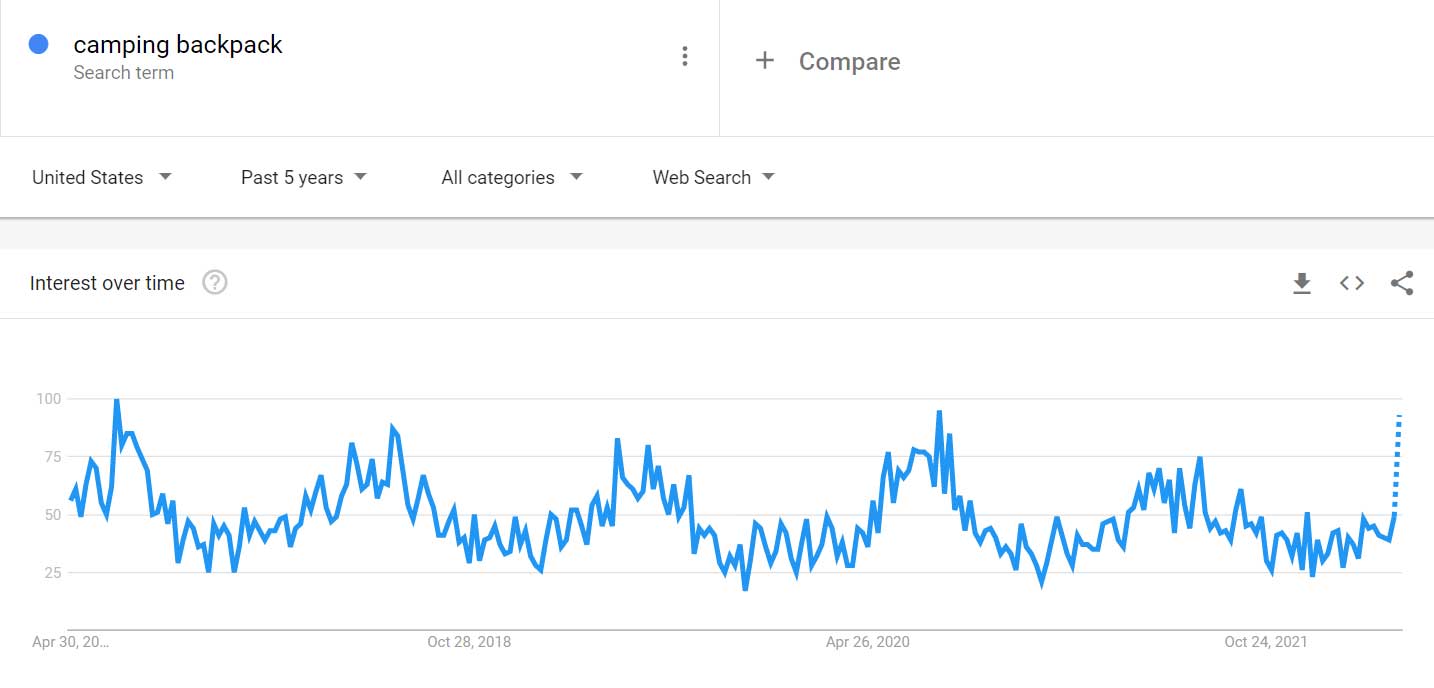 Camping Backpack Google Trends
