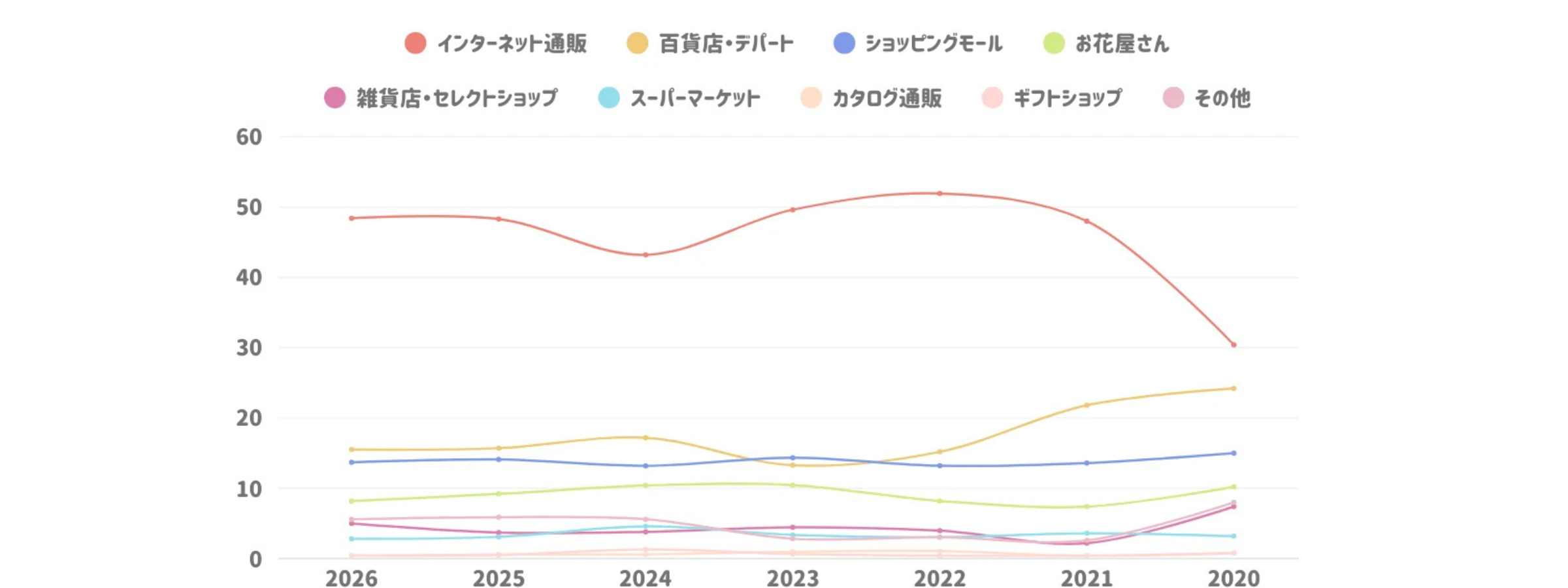母の日ギフトをどこで購入していますか