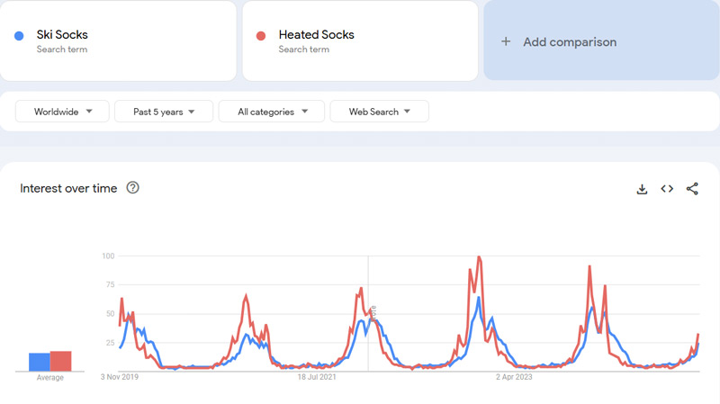 Socks for winter sports-Google-Trends