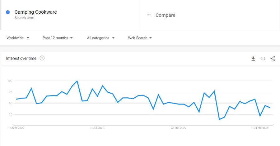 Camping Cookware google trends