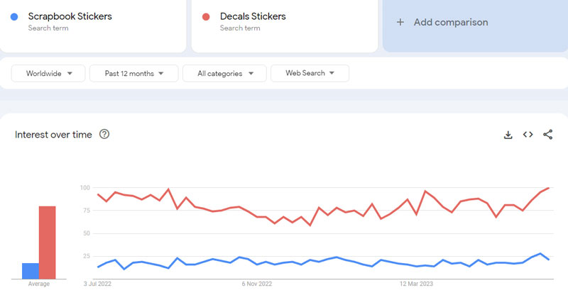 Google Trends scrapbook stickers Decals