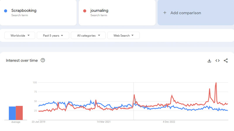 11-scrapbooking-&-journaling-Google-Trends