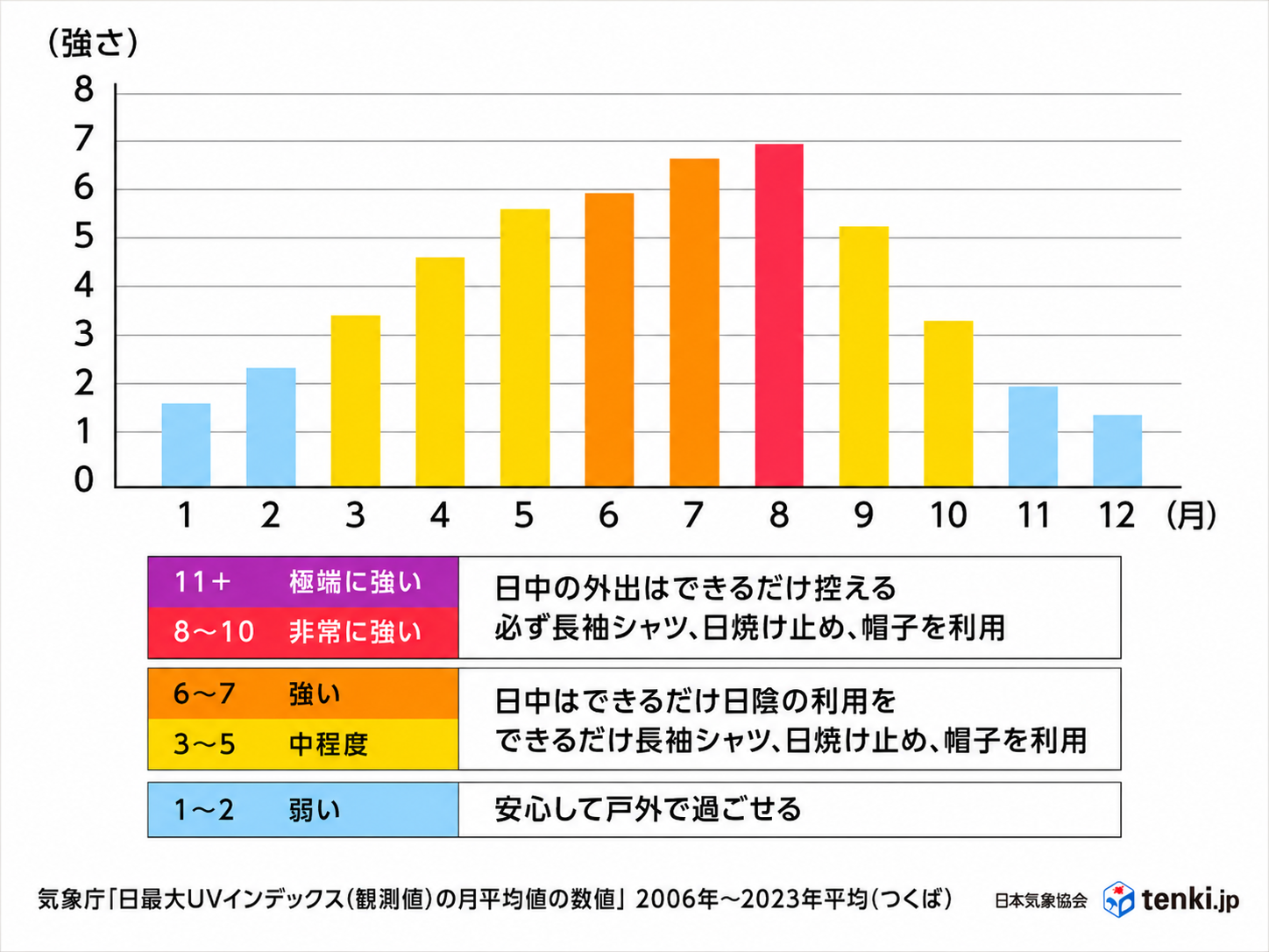 気象庁「日最大UVインデックス(観測値)の月平均値の数値」