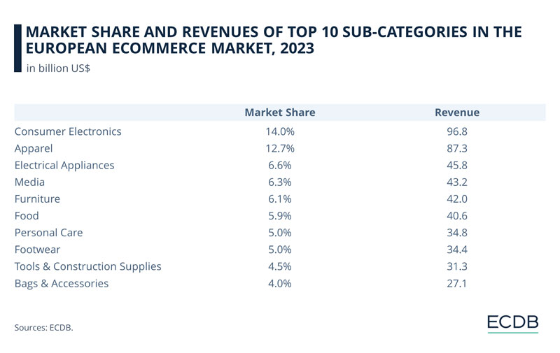 Market-Share-and-Revenues-of-Top-10-Sub-Categories-in-the-European-eCommerce-Market,-2023