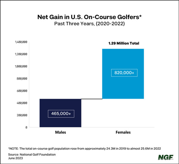 net gain in us on-course golfers