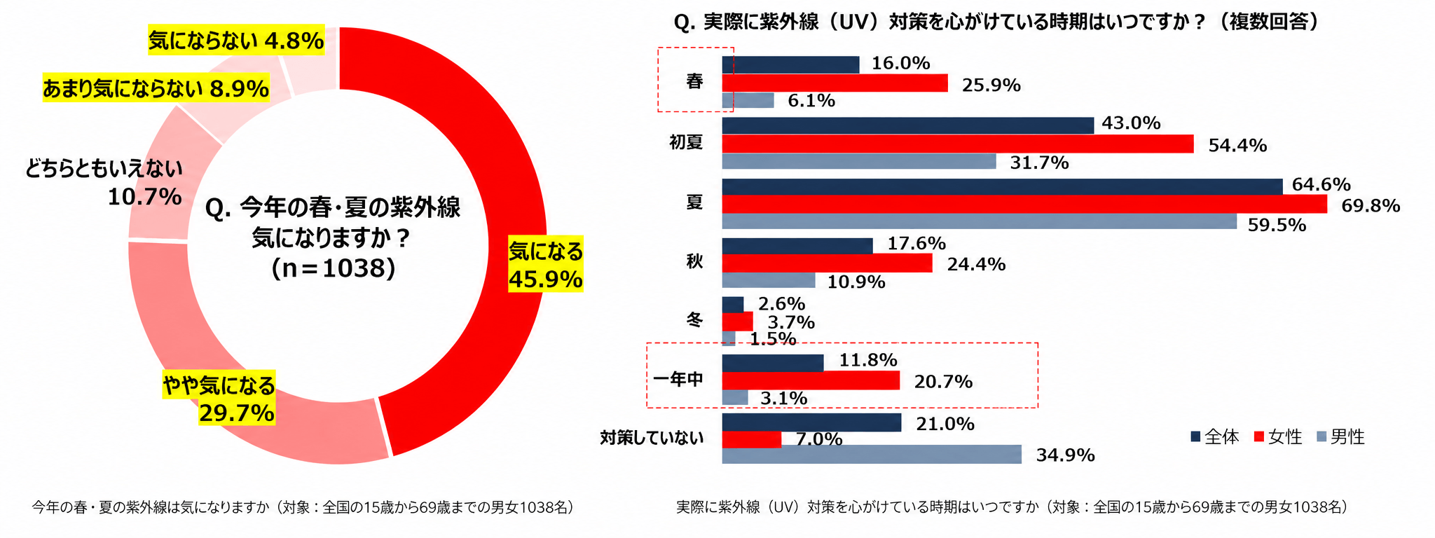 UVケア意識