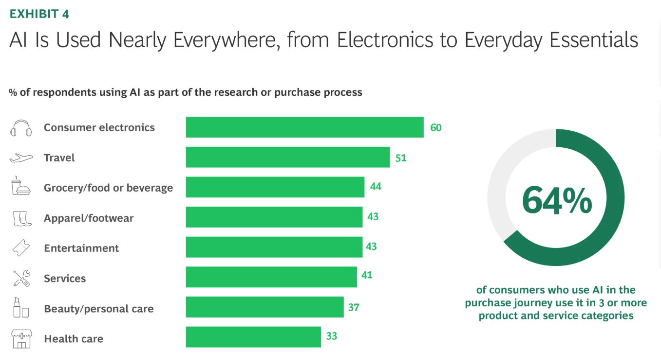 GenAI Consumer Usage survey from BCG