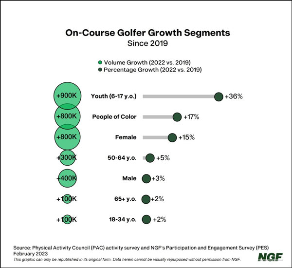 on course golfer growth segments