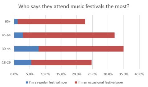 music festival age breaks graph