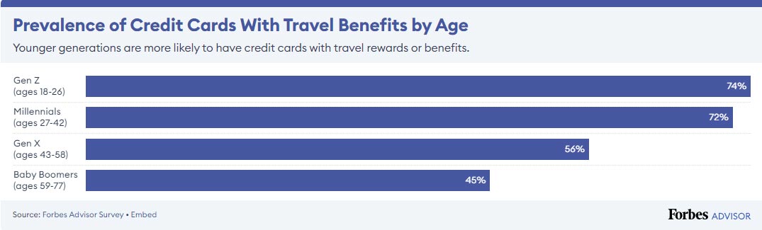 Prevalence-of-Credit-Cards-With-Travel-Benefits-by-Age