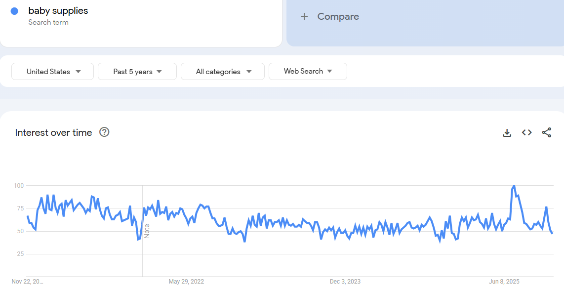 baby supplies from google trends