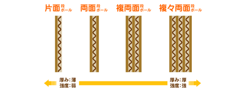 段ボールの構造と種類