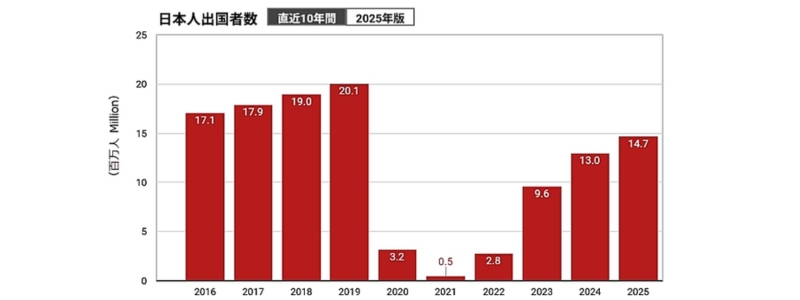 日本人出国者数