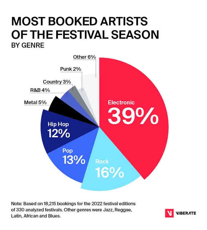 2022-most booked artists of the festival season