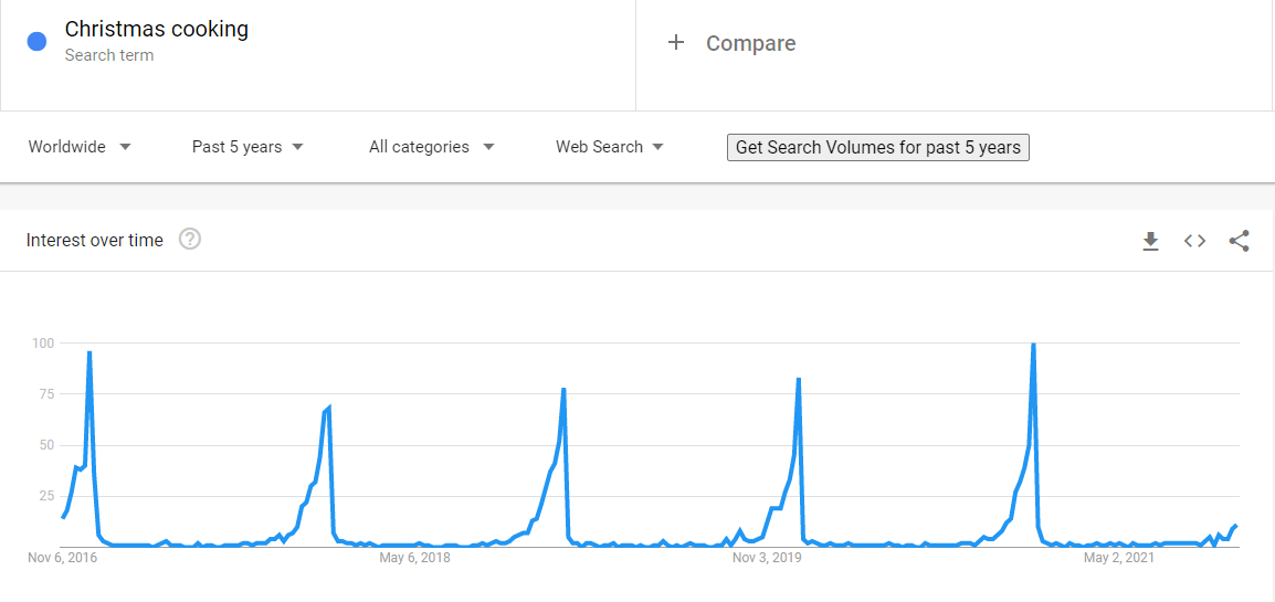Google Trends Christmas cooking