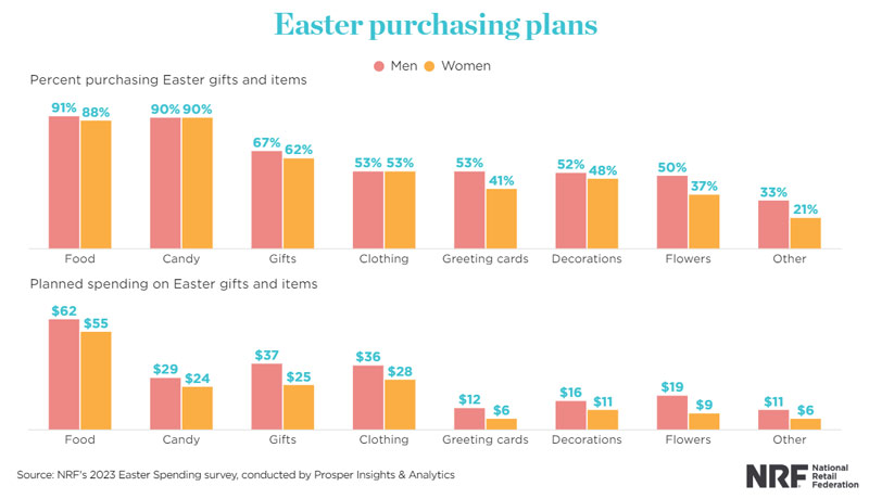 Easter-purchasing-plans