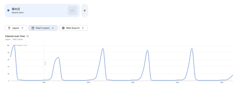 google trends
