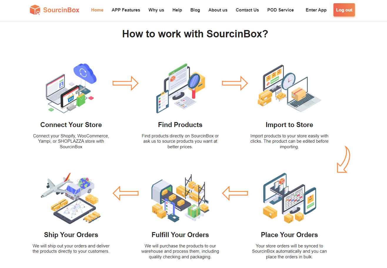 how to work with sourcinbox