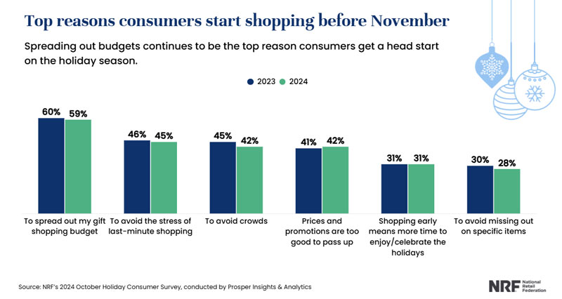 NRF holiday survey