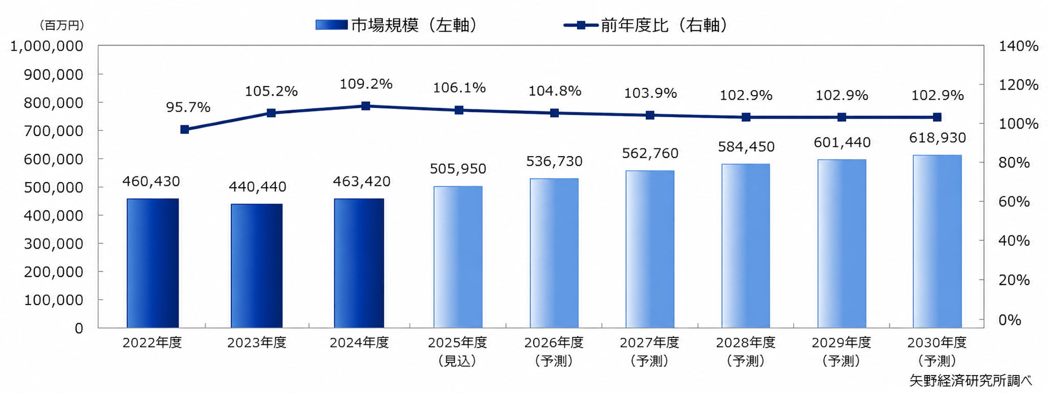 国内アウトドア用品・施設・レンタル市場規模推移・予測