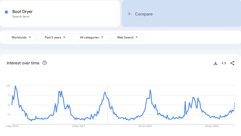 Boot-Dryer-Google-Trends