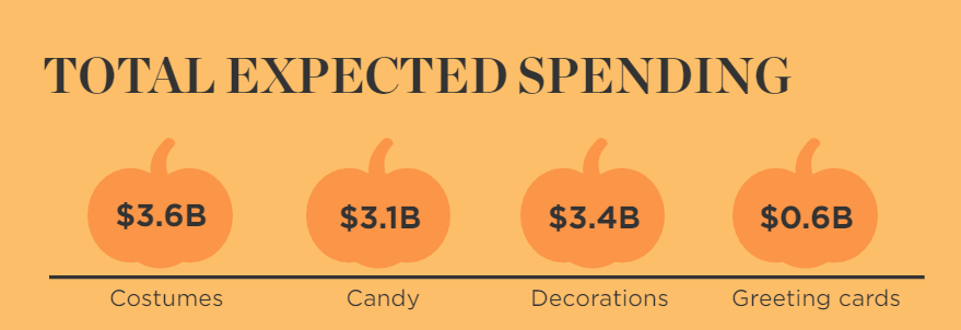 Total expected spending by category