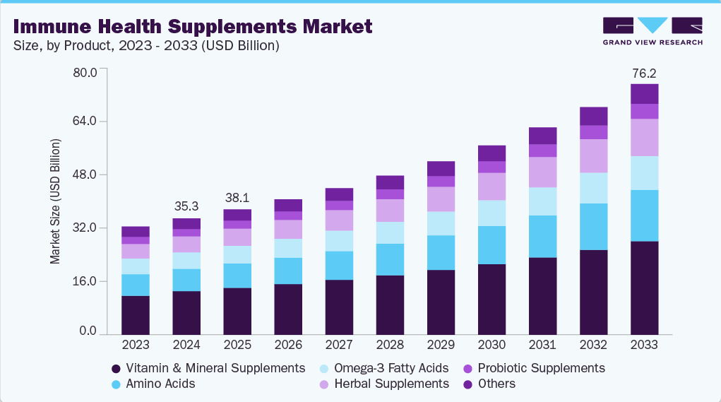 immune health supplements market data