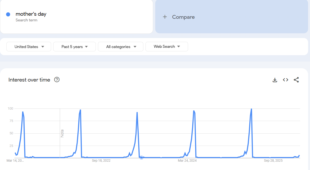 Data from Google Trends