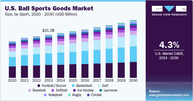 us ball sports market