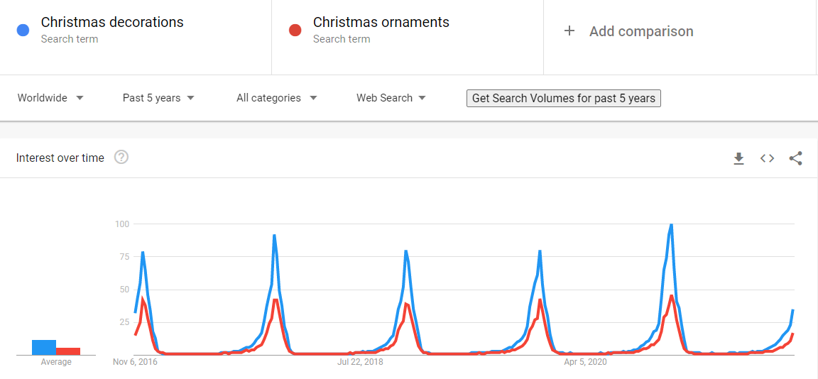 Google Trends Christmas decoration