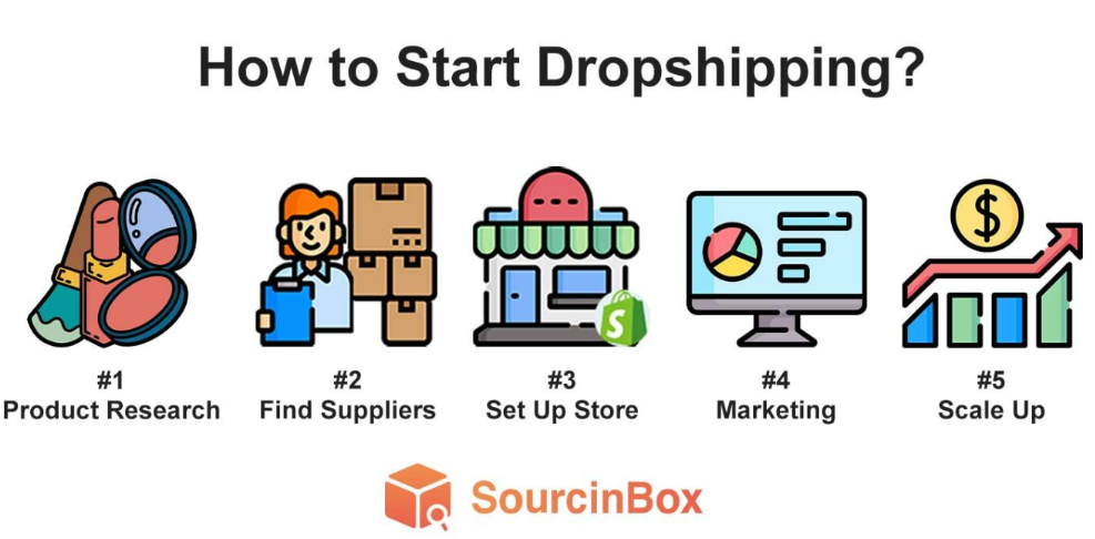How to start dropshipping