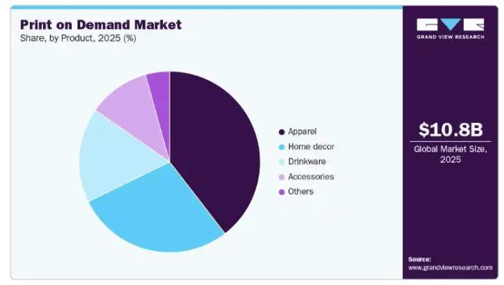 print on demand market
