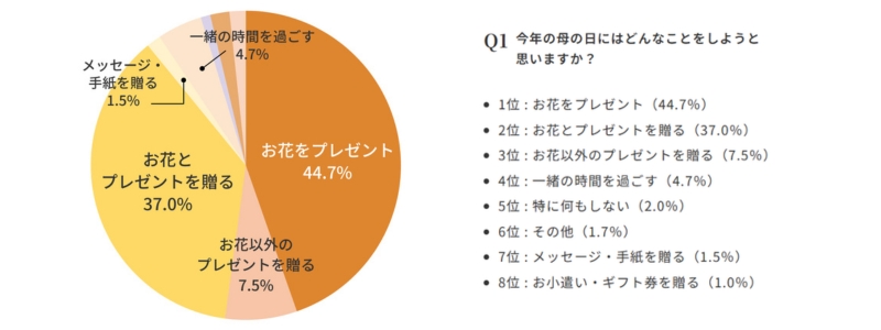 今年の母の日にはどんなことをしようと思いますか？