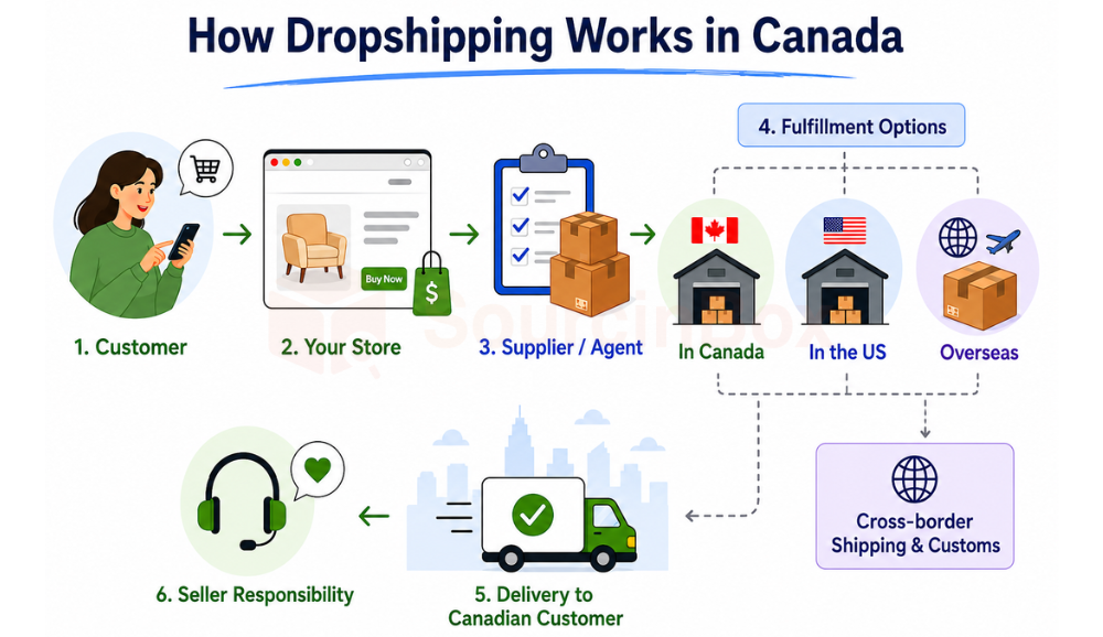 the process of dropshipping in Canada