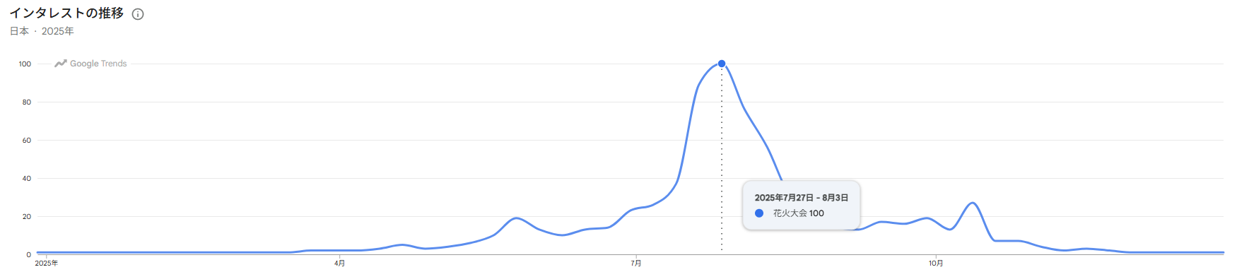 google trends