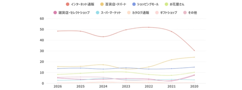 母の日ギフトをどこで購入していますか