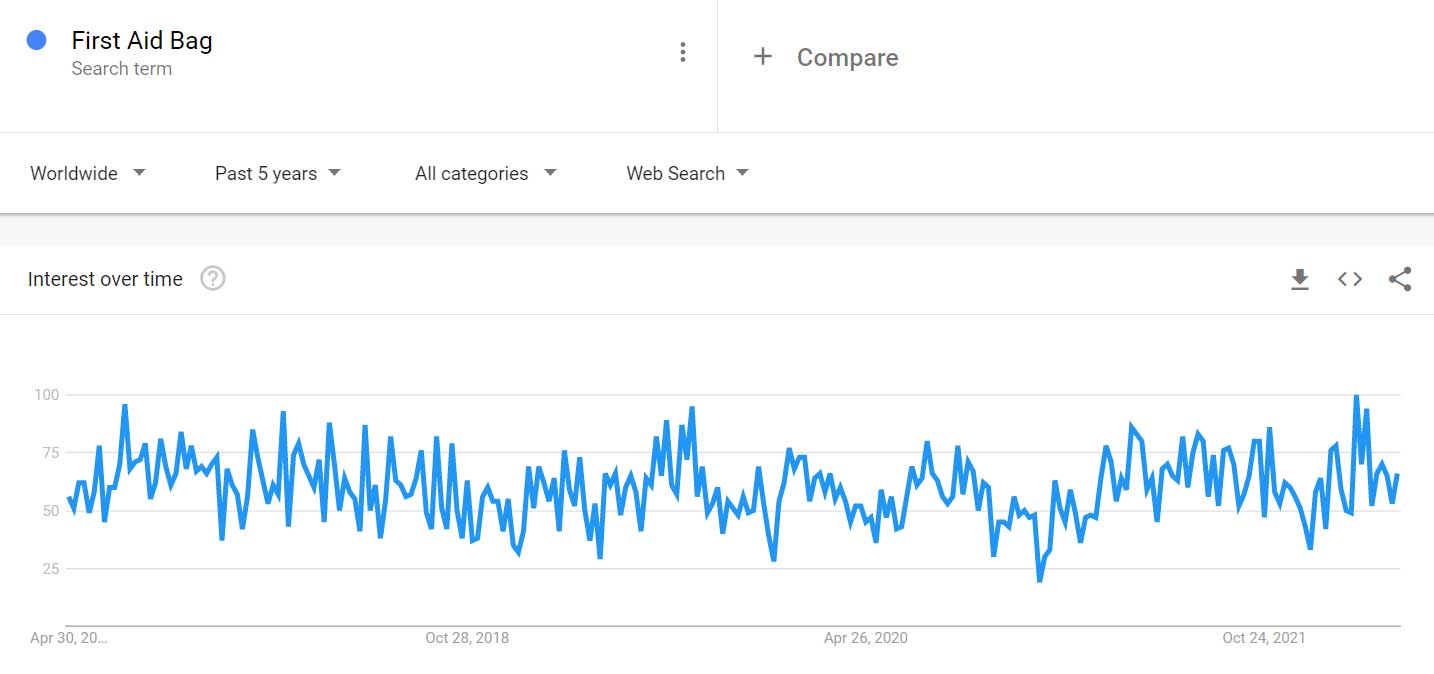 First Aid Bag google trends