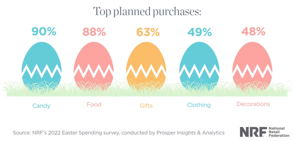 Easter Top Planned Purchases