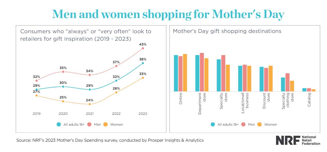 men-and-women-shopping-for-mothers-day
