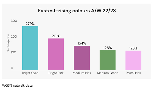 fastest-rising colors