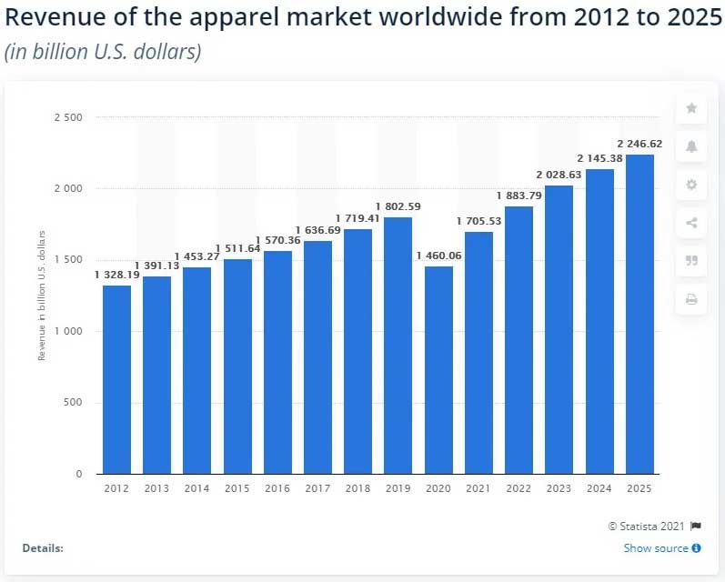 global clothing market revenue