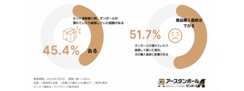 ダンボールの調査
