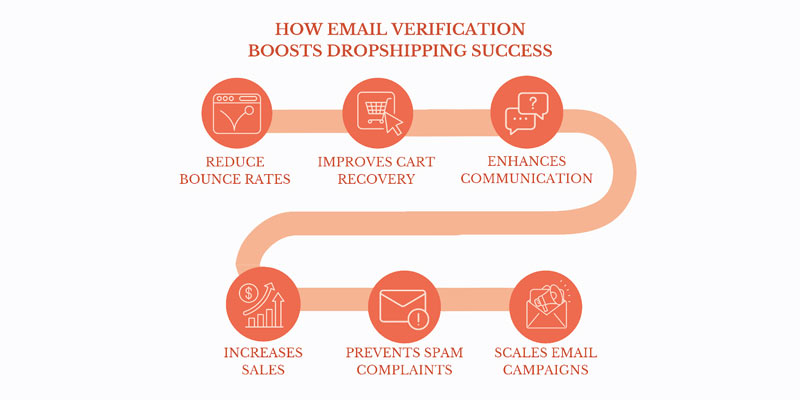 How-email-verification-boosts-dropshipping-success