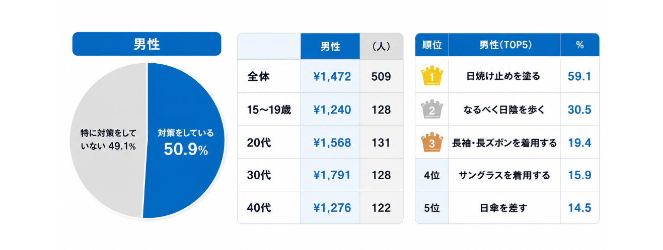 日焼けに関する意識調査