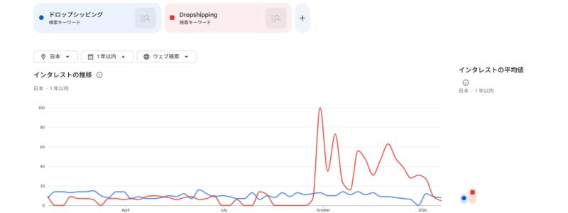 日本国内における「ドロップシッピング(日本語)」と「Dropshipping(英語)」の検索トレンド比較(過去12か月)