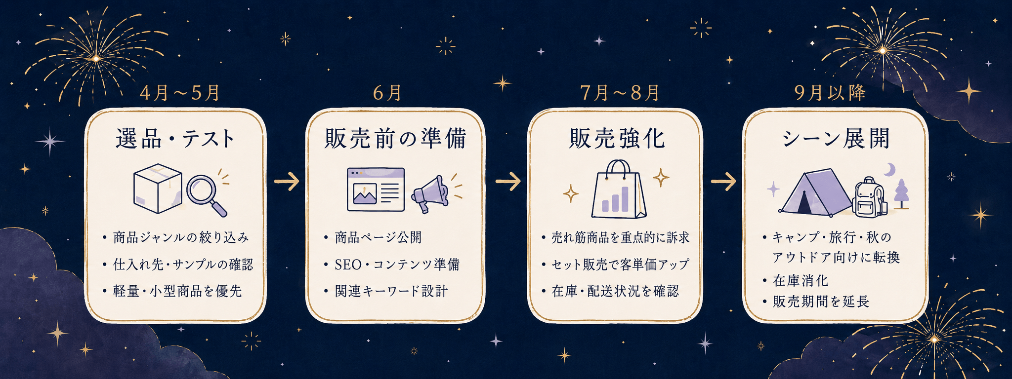 マーケティングスケジュール