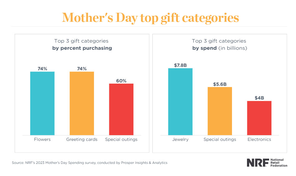 Monthers-day-top-gift-categories
