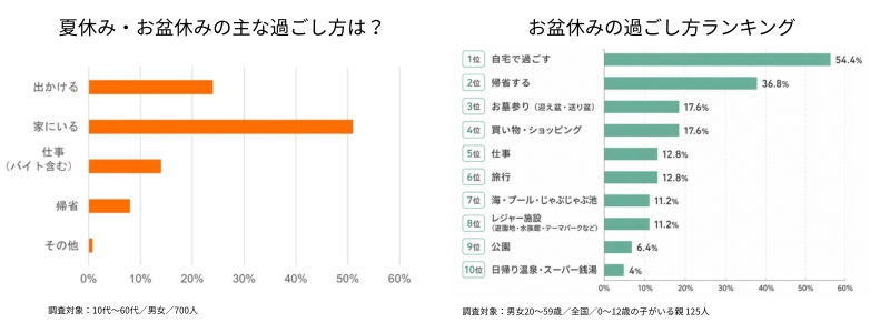 お盆休みの過ごし方